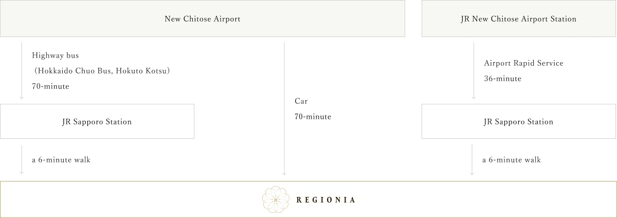Route map for access by airplane